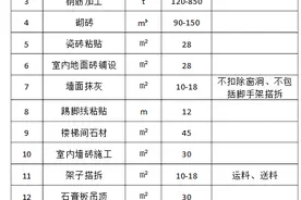 盘点2021年清包工单价表图片