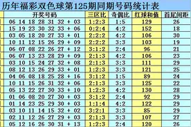 乾兵双色球第2021125期：定位龙头凤尾图片