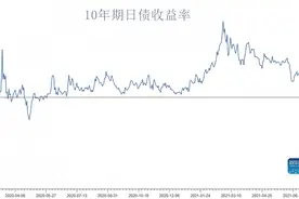 美债前两大持有国选择增仓，机构预期美债利率拐点一触即发图片
