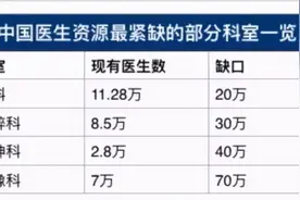 近六成医生想走！临床这几大科室正在成为跳槽「重灾区」图片