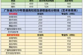 2020年广东高考最低分数线公布：各类别分数有升有降，志愿竞争大图片
