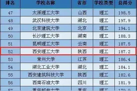 放榜啦！多少分可以上西安理工大学？图片
