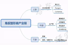爱博医疗VS欧普康视VS Cooper：角膜塑形镜产业链未来图片