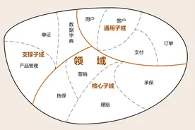 领域驱动设计：DDD、中台和微服务——它们是如何协作的？图片