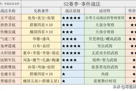 三国志战略版：1到6的赛季事件战法大全，这些武将你需要留着用图片