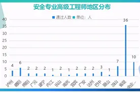 四川这五个行业290人新获高级职称图片