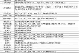 关注！全国各省市高速路口通行限制情况汇总来啦~~图片