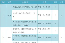 贵阳中考改革后，英语听说如何学？如何考？专家支招图片