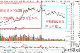 MA均线的经典运用：5均、13均、144均线，三线操盘系统升级版图片