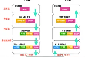 肝了一周的 UDP 基础知识终于出来了图片