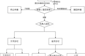国家能源局全面推行电力业务资质许可告知承诺制实施方案图片