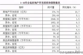 10月份西宁楼市表现如何？数据反映真相图片