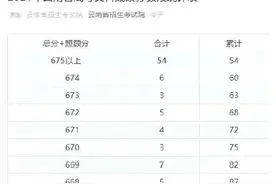 云南省2021年高考文理科成绩一分一段表图片