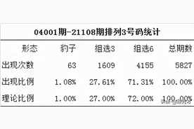 统计了排列3开售以来的全部号码，发现了挺有意思图片