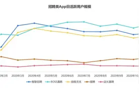 Talking Data：技术驱动招聘行业回暖，BOSS直聘日活跃居行业第一图片