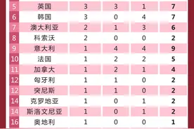 东京奥运会7月26日奖牌统计：日本金牌数暂列第一图片