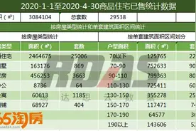 2020年1-4月沈阳房子销量排行榜 房价比去年涨了1000元/平图片