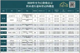 房荒？10512套房源等待登记，2大现象重点关注图片