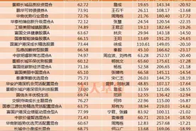 跟着聪明钱配置基金，14只过去三年回撤低收益率高的基金图片