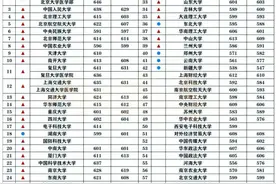 江苏！全国985、顶级211高校，2021在江苏投档分数线，更新汇总图片