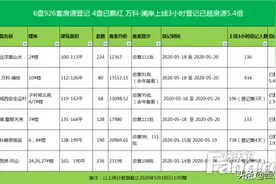 西安6盘的登记4盘“飘红”你的房票准备投给谁？图片