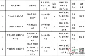 好消息！南昌市新增14所普惠性民办幼儿园图片