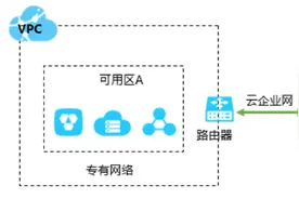 IDC机房对接阿里云图片