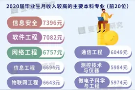 曝光！2020届毕业生月收入最高的专业TOP20重磅揭晓！图片
