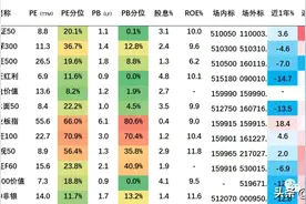 估值——分类指数估值（2020-04-22）图片