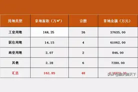 “金九”不金？部分区域网签跌了！这个县城房价直降2千元/㎡图片
