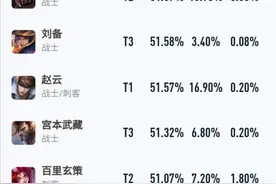 赵云已经成为S21赛季的隐藏T0，学会轻轻松松上王者图片