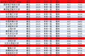 湖北高考630-680分的大学，居然有那么多，985院校已标红，请收藏图片