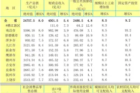 2019年江西各设区市GDP出炉！南昌地区生产总值5596亿元图片