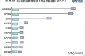 前三季度新能源轻卡销量榜单 吉利商用车居榜首 宁德时代占比超4成图片
