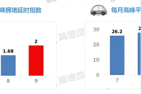 最新出炉！大连早晚高峰这十条路最堵，有你的必经之路吗？图片