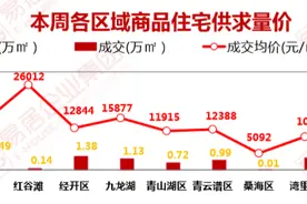南昌均价13924元/㎡，环涨4.70%！看看自家小区跑过均价没？图片