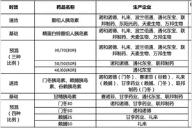 诺和诺德、礼来、甘李等十药企大战在即！胰岛素国采小企业难逆袭？外企霸主地位能否保住？图片