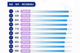 全国第18位！郑州入选网红百强城市图片