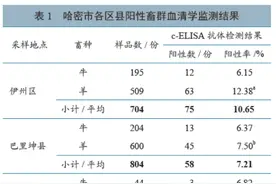 流行病学 | 新疆哈密市布鲁氏菌病阳性畜群抗体跟踪监测及影响因素分析图片
