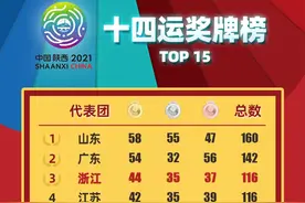 44金35银37铜！浙江省体育局局长揭秘全运会浙江代表团取得佳绩的秘诀图片
