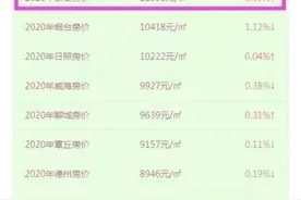 你怎么评价泰安的房价？图片
