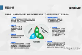 埃森哲：如何利用大数据进行数据挖掘与分析图片