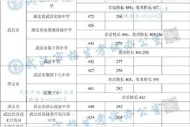 2020年武汉市第一批省级示范高中录取分数线出炉图片