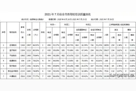 2021年7月份枣庄市驾驶培训机构培训质量排名（内附：参考人数、合格率……）图片