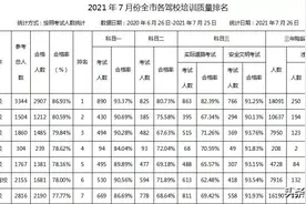 2021年7月份枣庄市驾驶培训机构培训质量排名（内附：参考人数、合格率……）图片