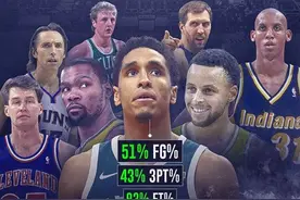 NBA至高无上的荣耀—场均25+的180俱乐部！NBA至今仅有四人上榜图片