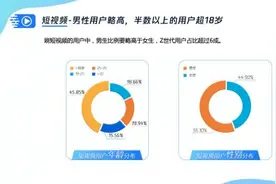 腾讯看点短视频用户近5成为未成年人，3成每天刷短视频超半小时图片