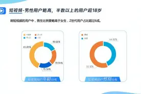 腾讯看点短视频用户近5成为未成年人，3成每天刷短视频超半小时图片