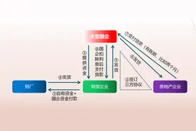 钢贸企业的供应链金融，原来就是这么玩的图片