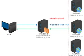 Nginx正向代理、反向代理、负载均衡及性能优化图片
